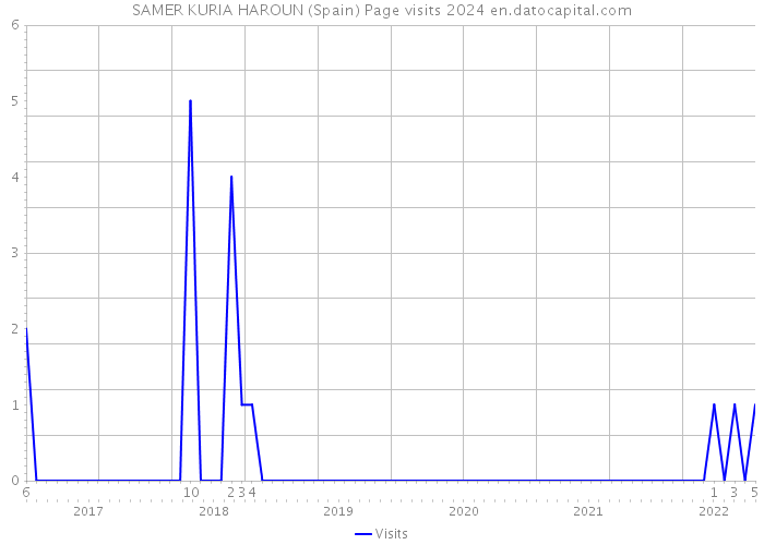 SAMER KURIA HAROUN (Spain) Page visits 2024 
