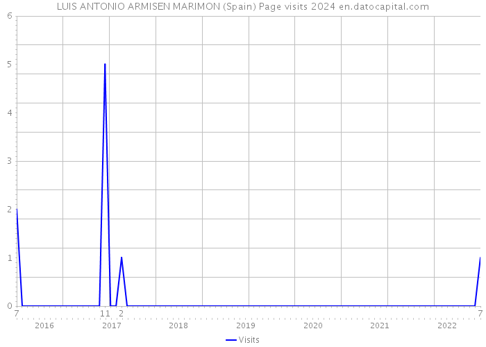 LUIS ANTONIO ARMISEN MARIMON (Spain) Page visits 2024 