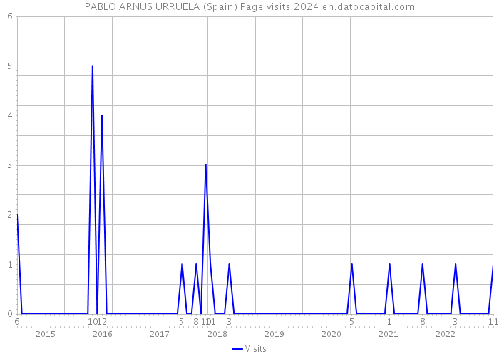 PABLO ARNUS URRUELA (Spain) Page visits 2024 