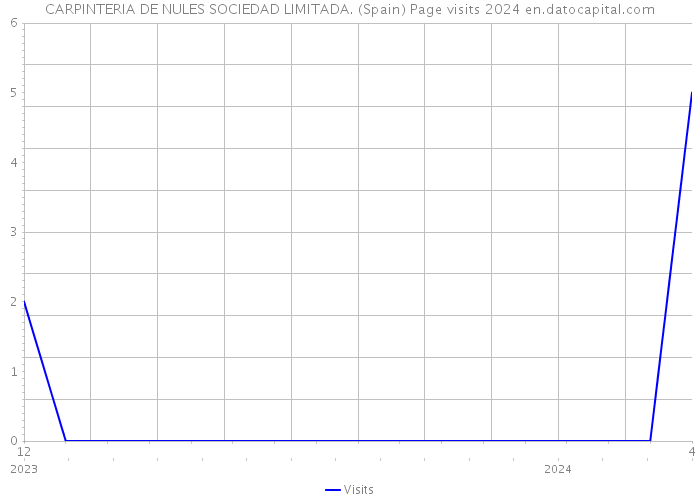 CARPINTERIA DE NULES SOCIEDAD LIMITADA. (Spain) Page visits 2024 