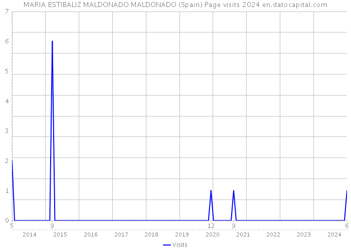 MARIA ESTIBALIZ MALDONADO MALDONADO (Spain) Page visits 2024 
