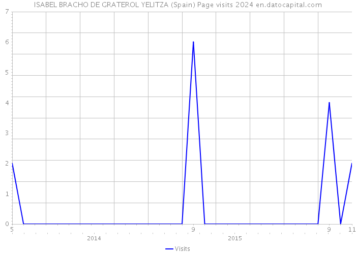 ISABEL BRACHO DE GRATEROL YELITZA (Spain) Page visits 2024 