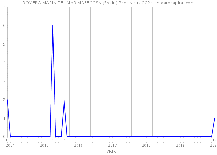 ROMERO MARIA DEL MAR MASEGOSA (Spain) Page visits 2024 