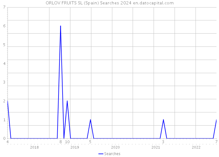 ORLOV FRUITS SL (Spain) Searches 2024 