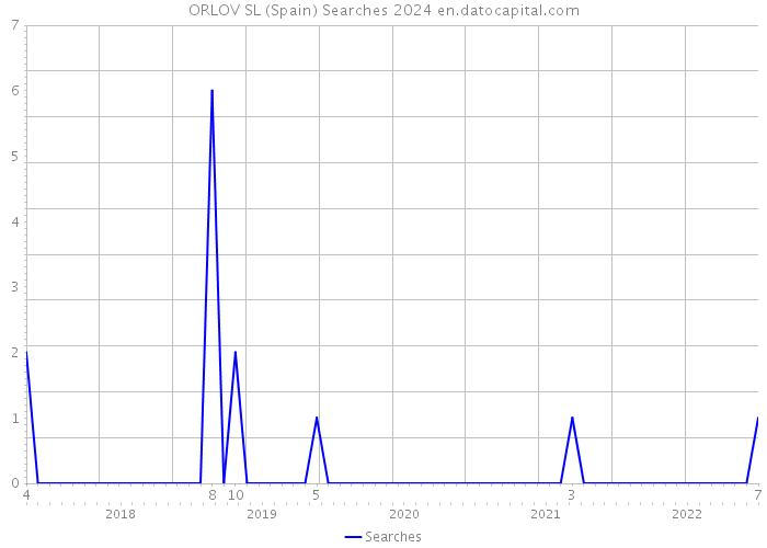 ORLOV SL (Spain) Searches 2024 
