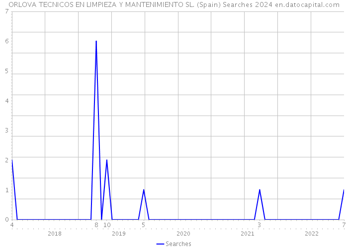 ORLOVA TECNICOS EN LIMPIEZA Y MANTENIMIENTO SL. (Spain) Searches 2024 