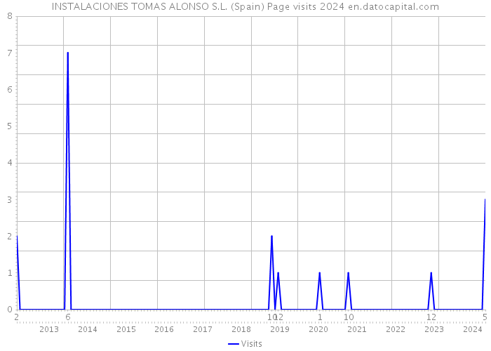INSTALACIONES TOMAS ALONSO S.L. (Spain) Page visits 2024 