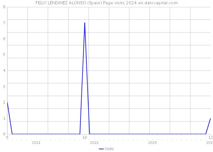 FELIX LENDINEZ ALONSO (Spain) Page visits 2024 