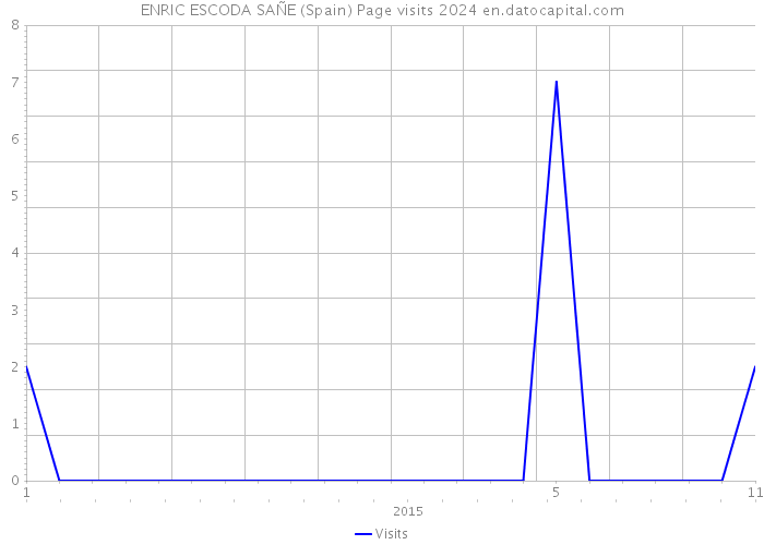 ENRIC ESCODA SAÑE (Spain) Page visits 2024 