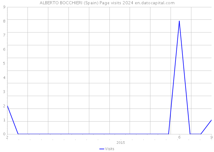 ALBERTO BOCCHIERI (Spain) Page visits 2024 