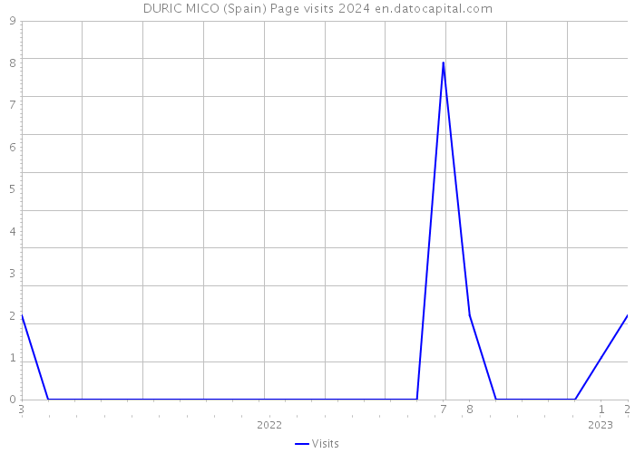 DURIC MICO (Spain) Page visits 2024 