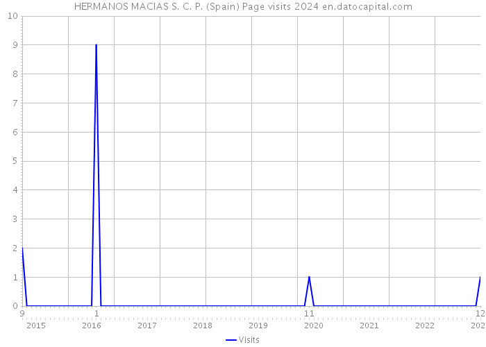 HERMANOS MACIAS S. C. P. (Spain) Page visits 2024 