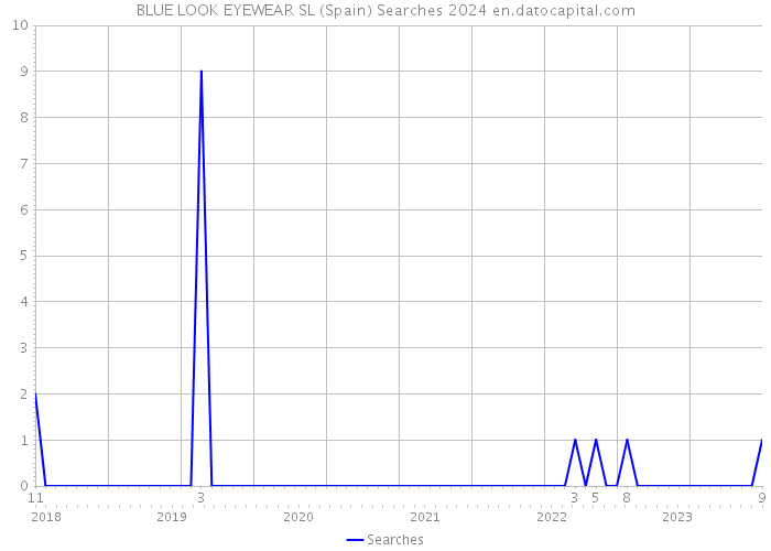 BLUE LOOK EYEWEAR SL (Spain) Searches 2024 