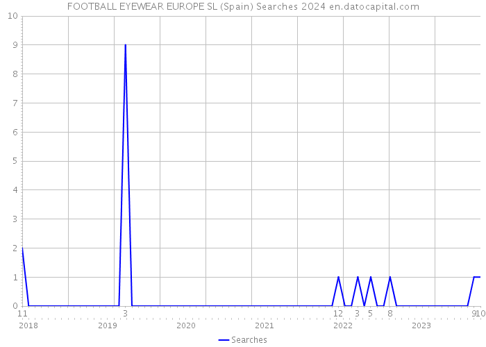 FOOTBALL EYEWEAR EUROPE SL (Spain) Searches 2024 