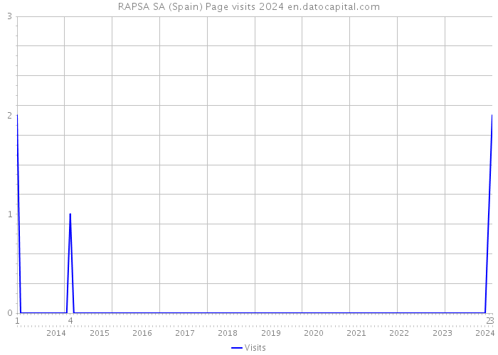 RAPSA SA (Spain) Page visits 2024 