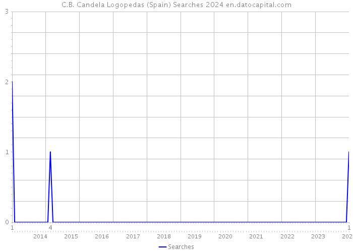 C.B. Candela Logopedas (Spain) Searches 2024 