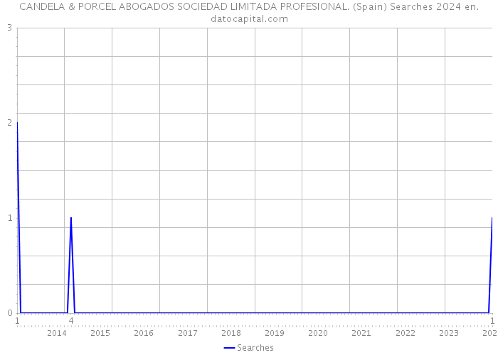 CANDELA & PORCEL ABOGADOS SOCIEDAD LIMITADA PROFESIONAL. (Spain) Searches 2024 