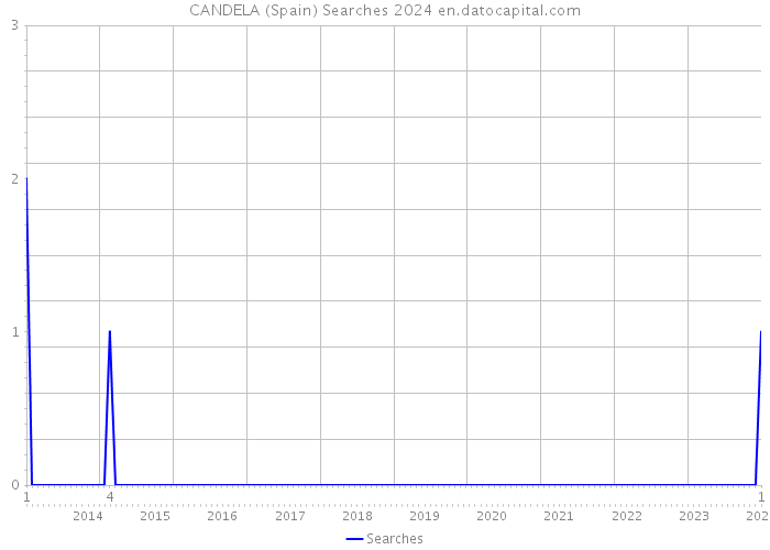 CANDELA (Spain) Searches 2024 