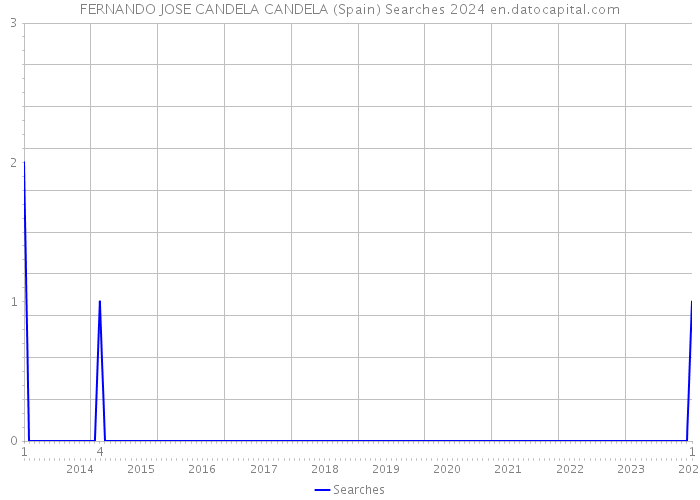 FERNANDO JOSE CANDELA CANDELA (Spain) Searches 2024 