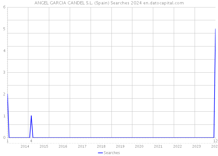ANGEL GARCIA CANDEL S.L. (Spain) Searches 2024 