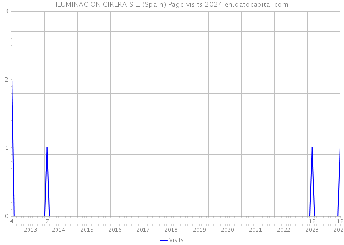 ILUMINACION CIRERA S.L. (Spain) Page visits 2024 