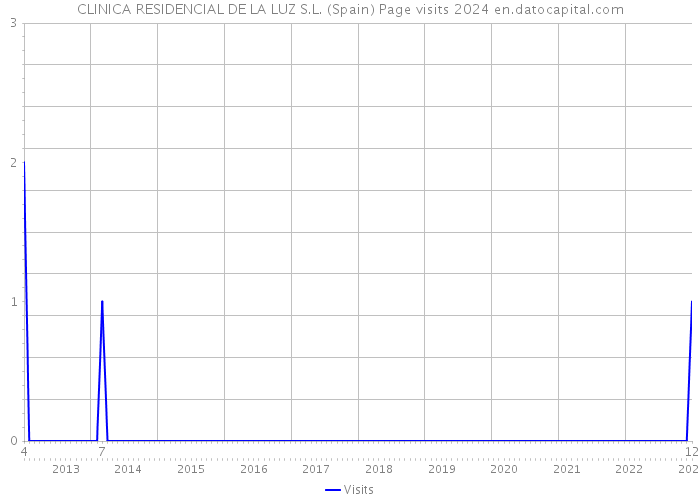 CLINICA RESIDENCIAL DE LA LUZ S.L. (Spain) Page visits 2024 