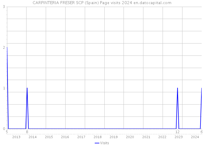 CARPINTERIA FRESER SCP (Spain) Page visits 2024 
