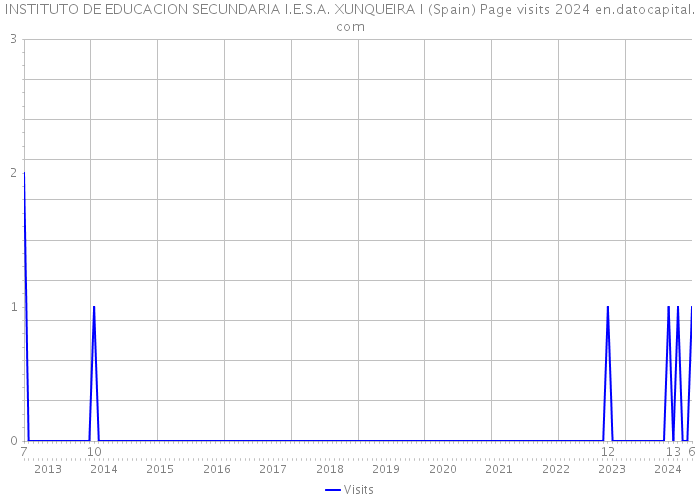 INSTITUTO DE EDUCACION SECUNDARIA I.E.S.A. XUNQUEIRA I (Spain) Page visits 2024 