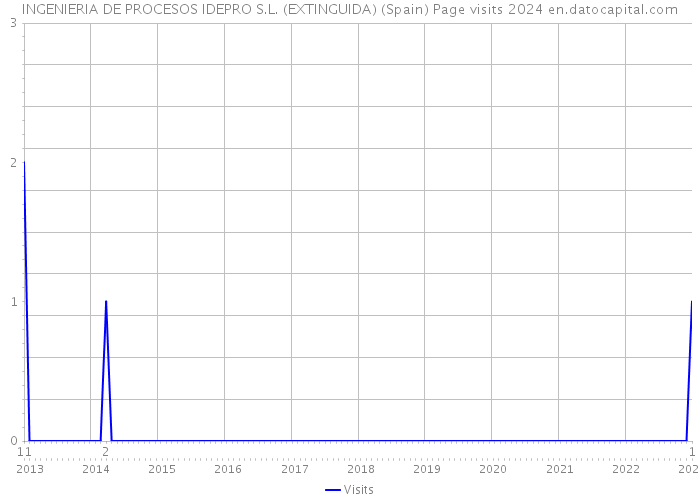 INGENIERIA DE PROCESOS IDEPRO S.L. (EXTINGUIDA) (Spain) Page visits 2024 