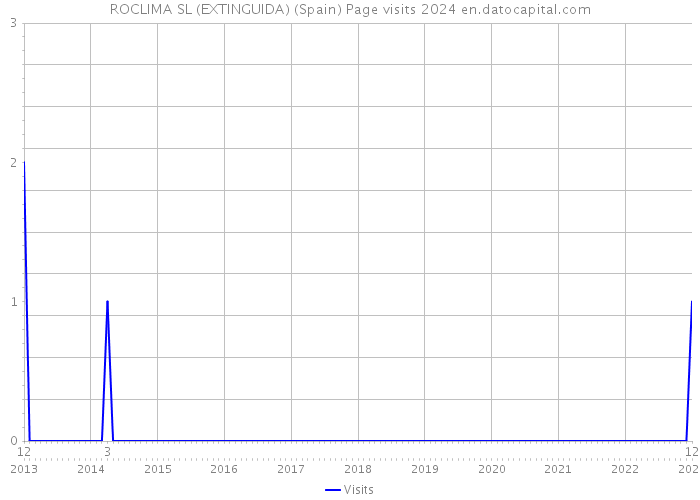 ROCLIMA SL (EXTINGUIDA) (Spain) Page visits 2024 