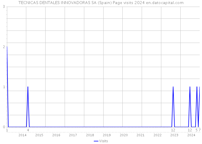 TECNICAS DENTALES INNOVADORAS SA (Spain) Page visits 2024 