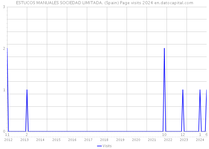 ESTUCOS MANUALES SOCIEDAD LIMITADA. (Spain) Page visits 2024 