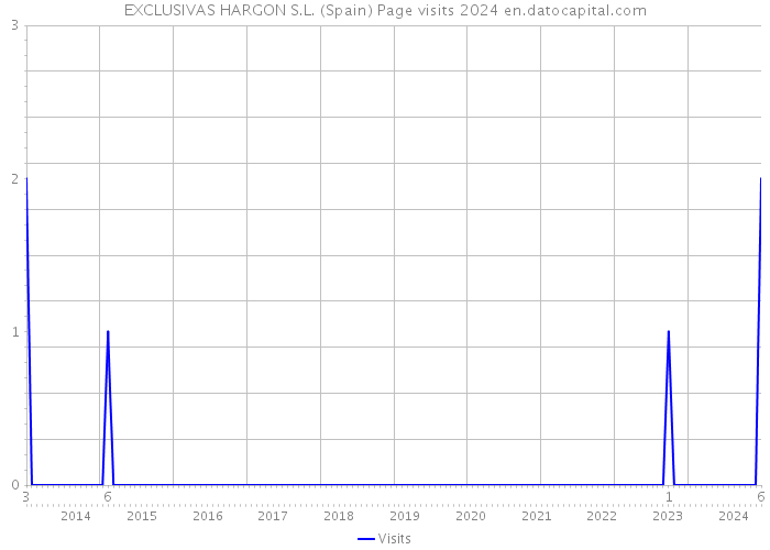 EXCLUSIVAS HARGON S.L. (Spain) Page visits 2024 