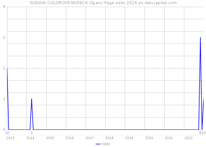 SUSANA GOLORONS MONICA (Spain) Page visits 2024 
