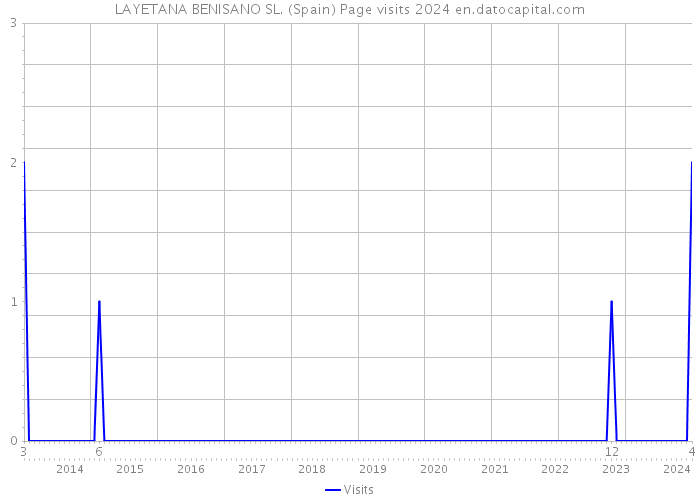 LAYETANA BENISANO SL. (Spain) Page visits 2024 
