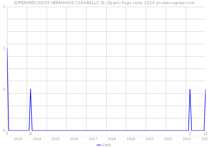 SUPERMERCADOS HERMANOS CARABALLO SL (Spain) Page visits 2024 
