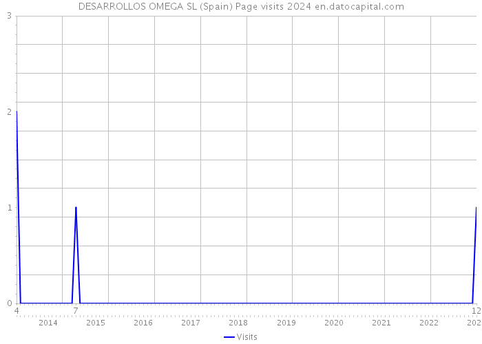 DESARROLLOS OMEGA SL (Spain) Page visits 2024 