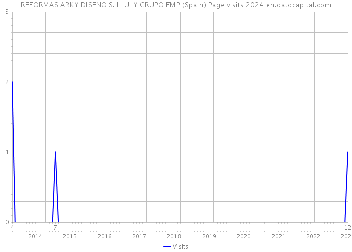 REFORMAS ARKY DISENO S. L. U. Y GRUPO EMP (Spain) Page visits 2024 