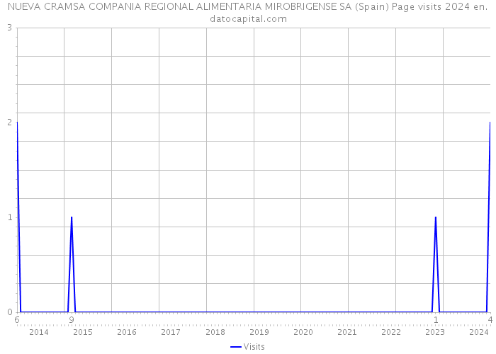 NUEVA CRAMSA COMPANIA REGIONAL ALIMENTARIA MIROBRIGENSE SA (Spain) Page visits 2024 
