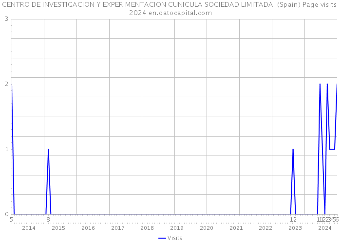 CENTRO DE INVESTIGACION Y EXPERIMENTACION CUNICULA SOCIEDAD LIMITADA. (Spain) Page visits 2024 