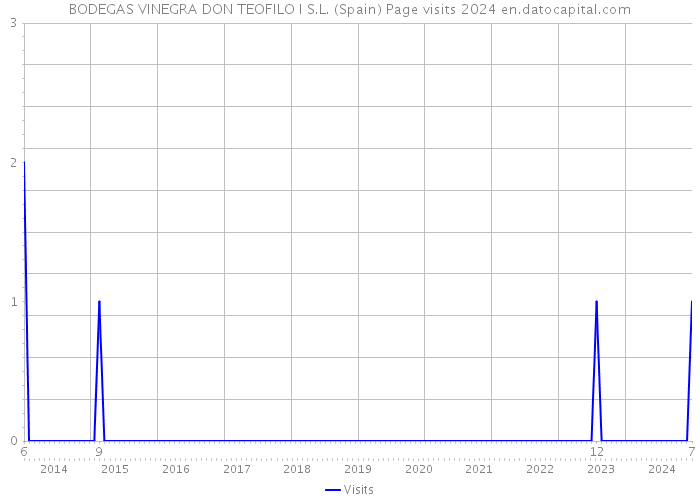 BODEGAS VINEGRA DON TEOFILO I S.L. (Spain) Page visits 2024 