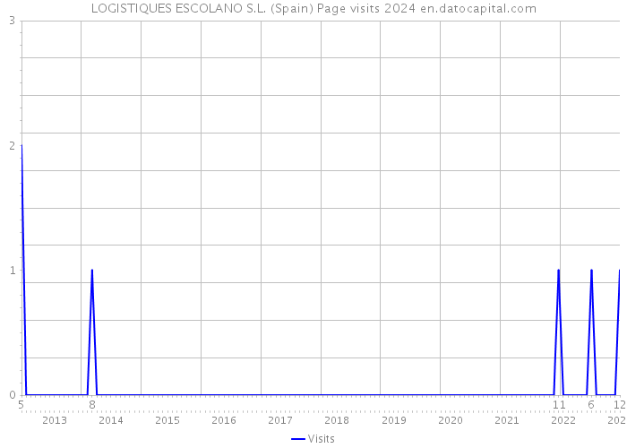 LOGISTIQUES ESCOLANO S.L. (Spain) Page visits 2024 