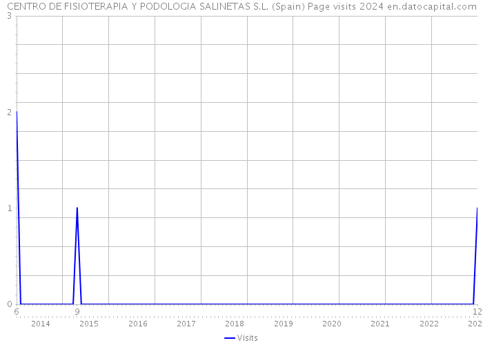 CENTRO DE FISIOTERAPIA Y PODOLOGIA SALINETAS S.L. (Spain) Page visits 2024 