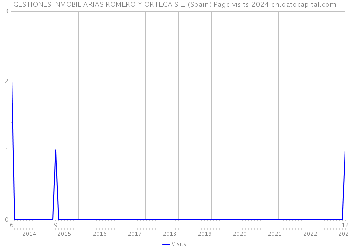GESTIONES INMOBILIARIAS ROMERO Y ORTEGA S.L. (Spain) Page visits 2024 