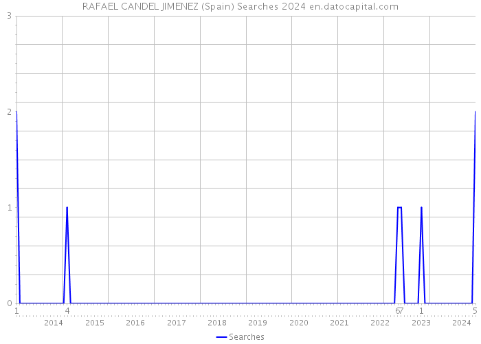 RAFAEL CANDEL JIMENEZ (Spain) Searches 2024 
