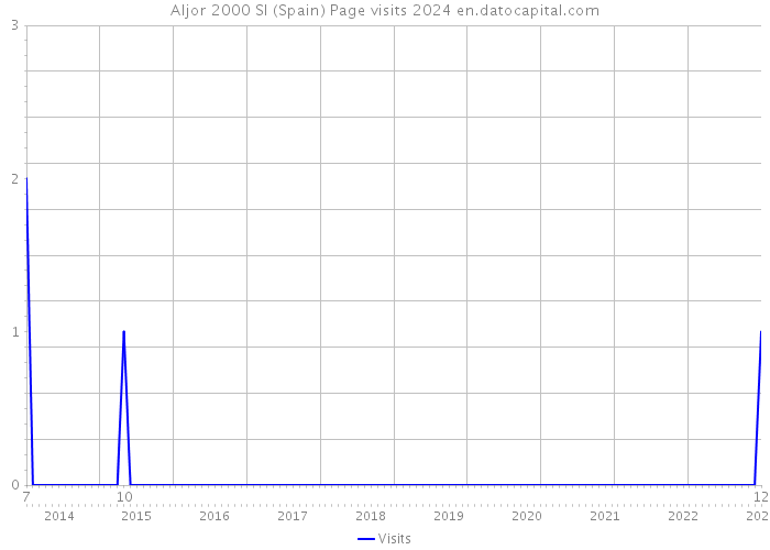 Aljor 2000 Sl (Spain) Page visits 2024 