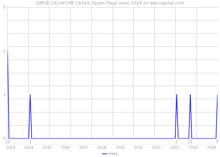 JORGE CALVACHE CASAS (Spain) Page visits 2024 
