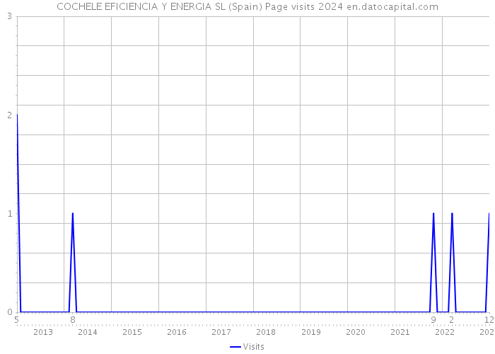 COCHELE EFICIENCIA Y ENERGIA SL (Spain) Page visits 2024 