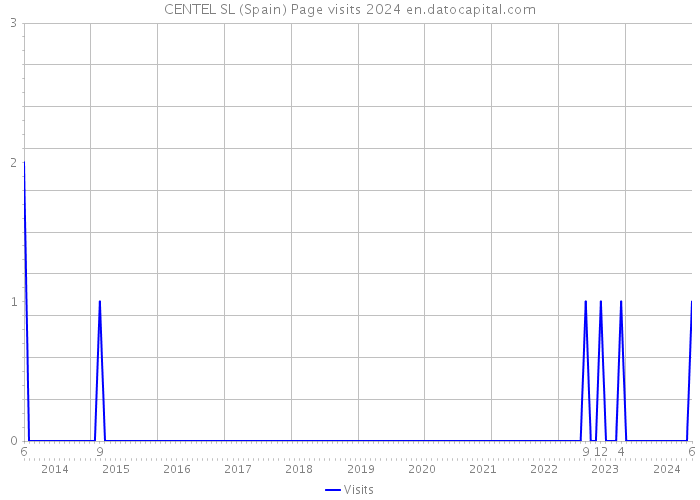 CENTEL SL (Spain) Page visits 2024 