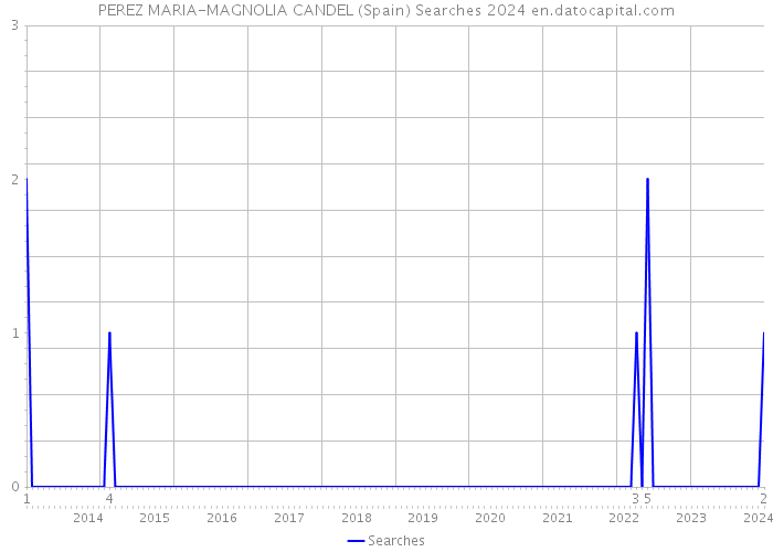PEREZ MARIA-MAGNOLIA CANDEL (Spain) Searches 2024 